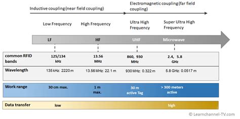 900 mhz active rfid tag|rfid frequency chart.